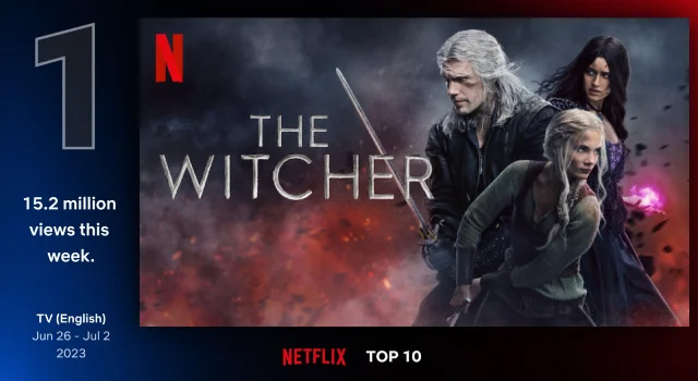 The Witcher se hisse dans le top 10 des visionnages dans plus de 90 pays